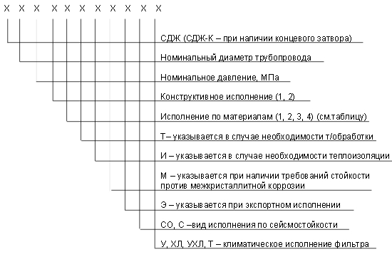 обозначение СДЖ в Невинномысске